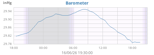 daybarometer