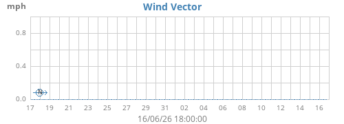 monthwindvec