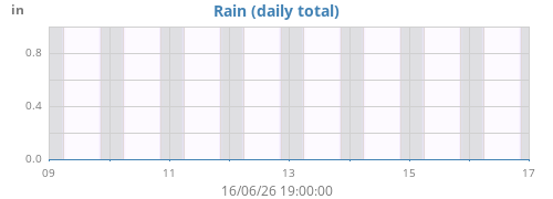 weekrain
