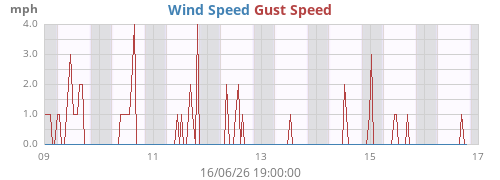 weekwind