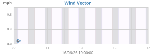 weekwindvec