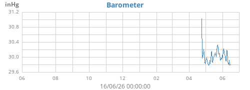 yearbarometer