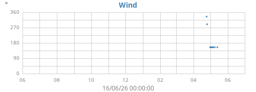 yearwinddir