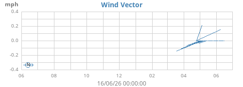 yearwindvec